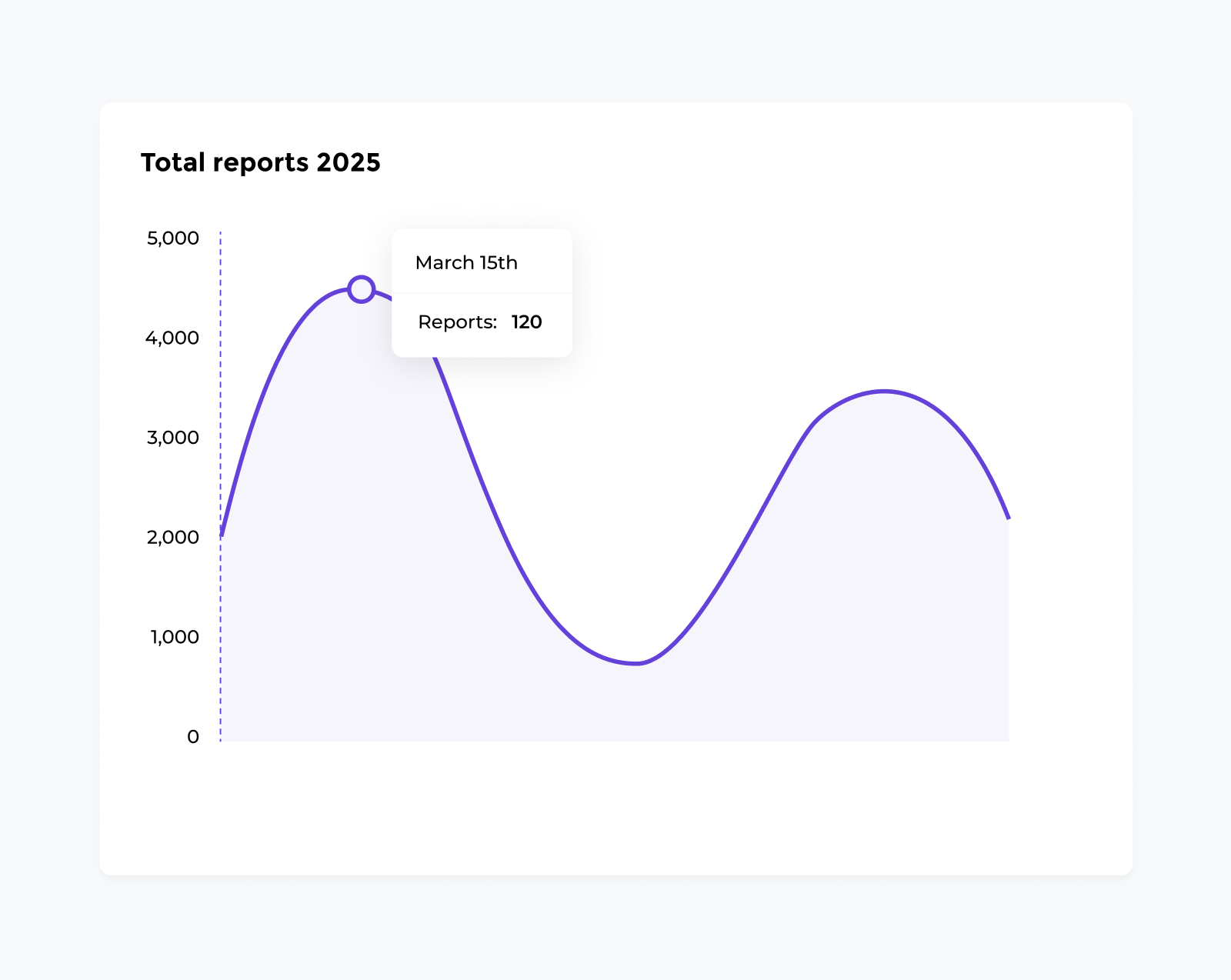 A screenshot of a graph showing how many reports have been received