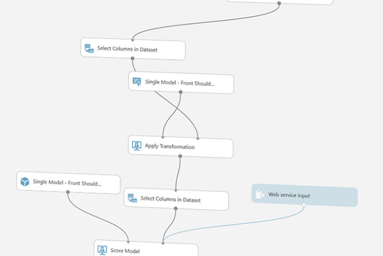 A flowchart of AI modelling to determine user flow