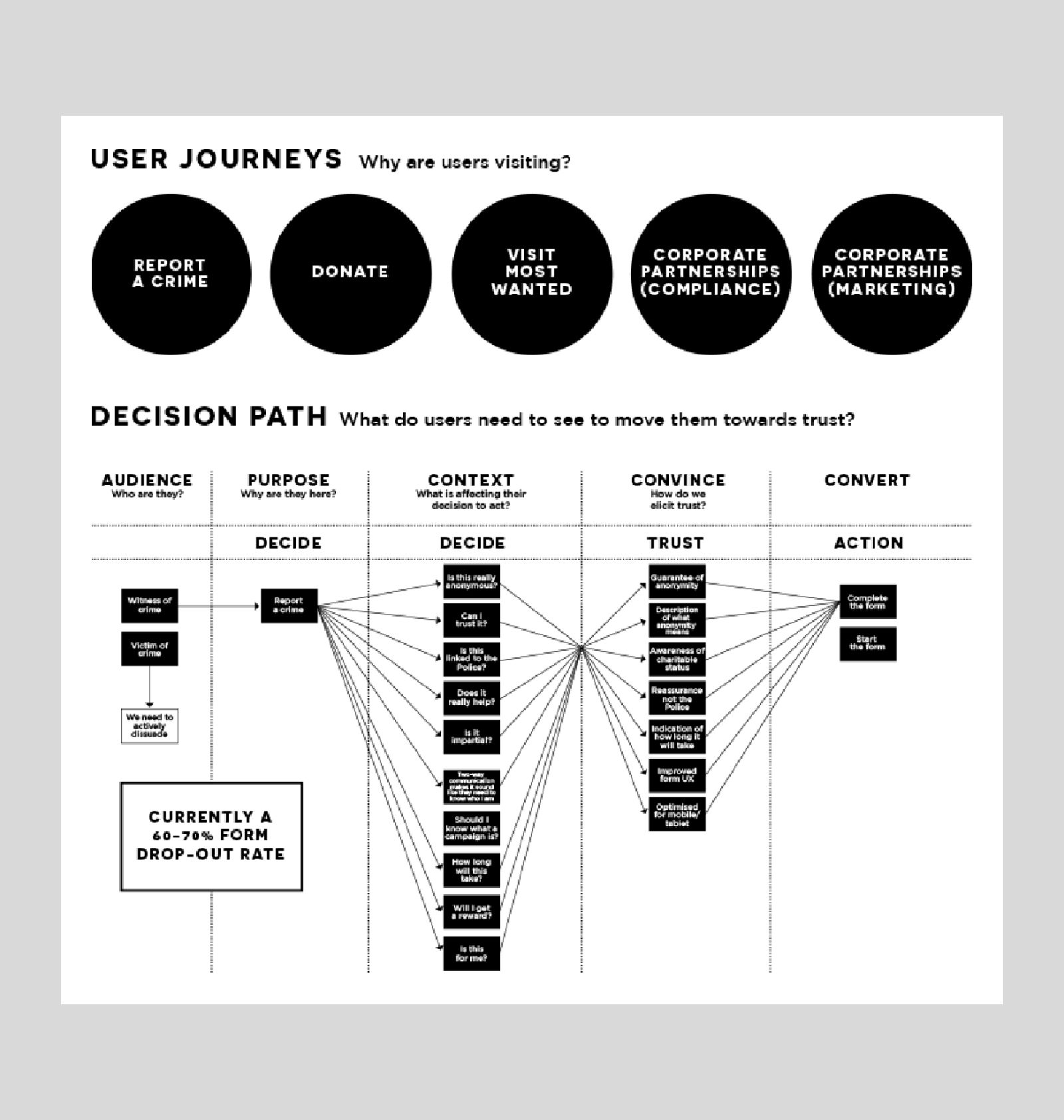 Diagram of user journey through the Crimestoppers site