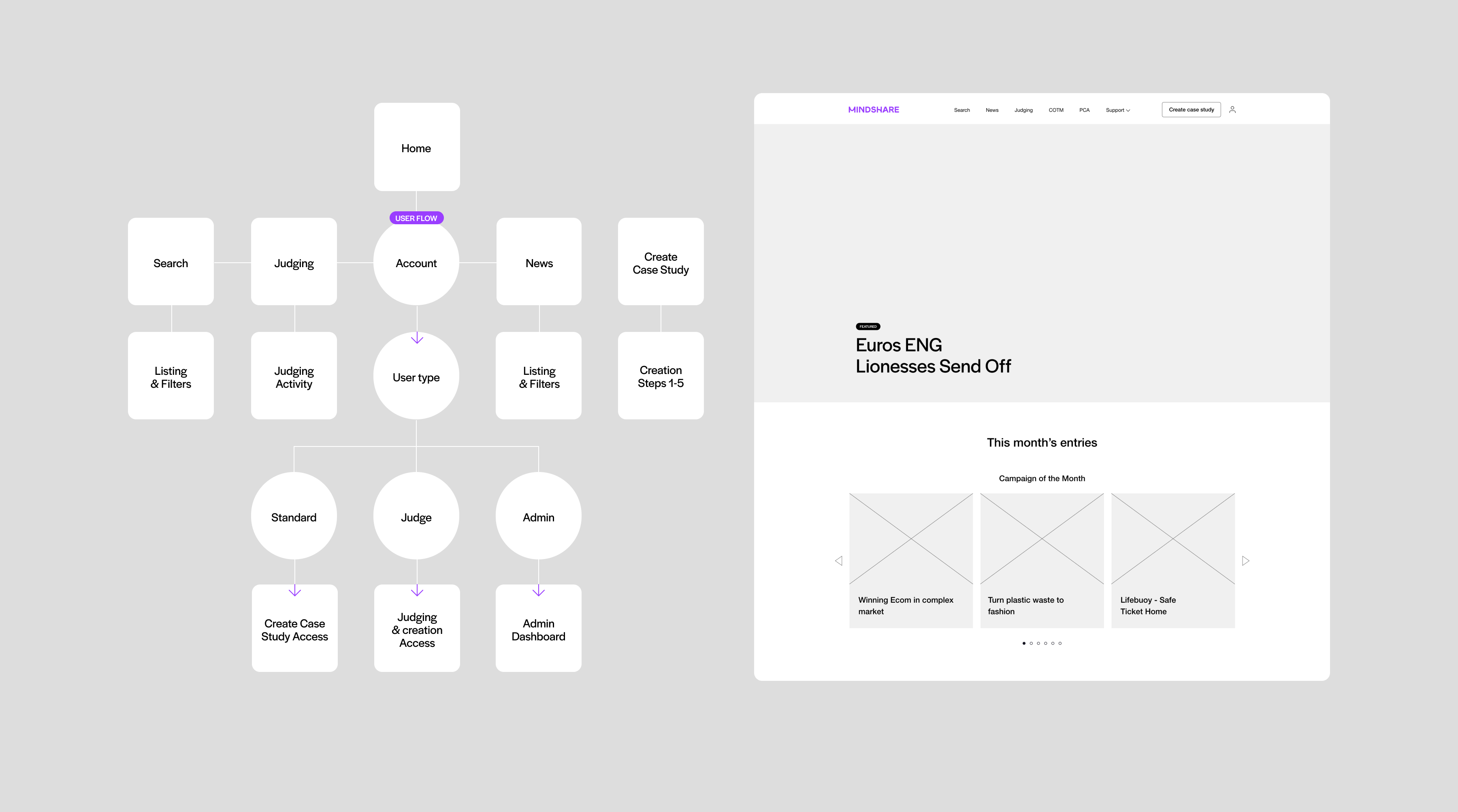 Wireframe of user flows through the case studies site